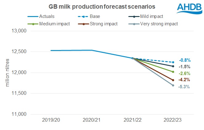 milk production scenarios graph